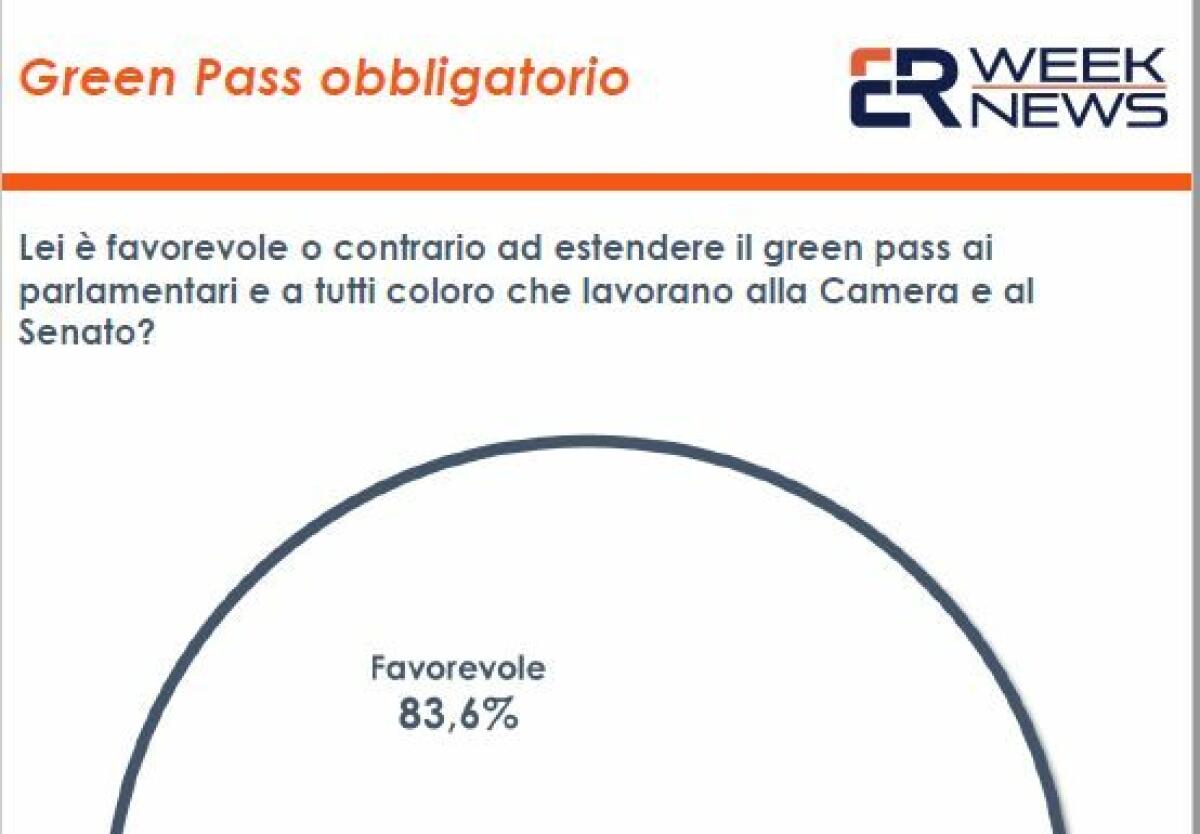 Green Pass per lavorare, il 46,9% degli italiani è favorevole - 