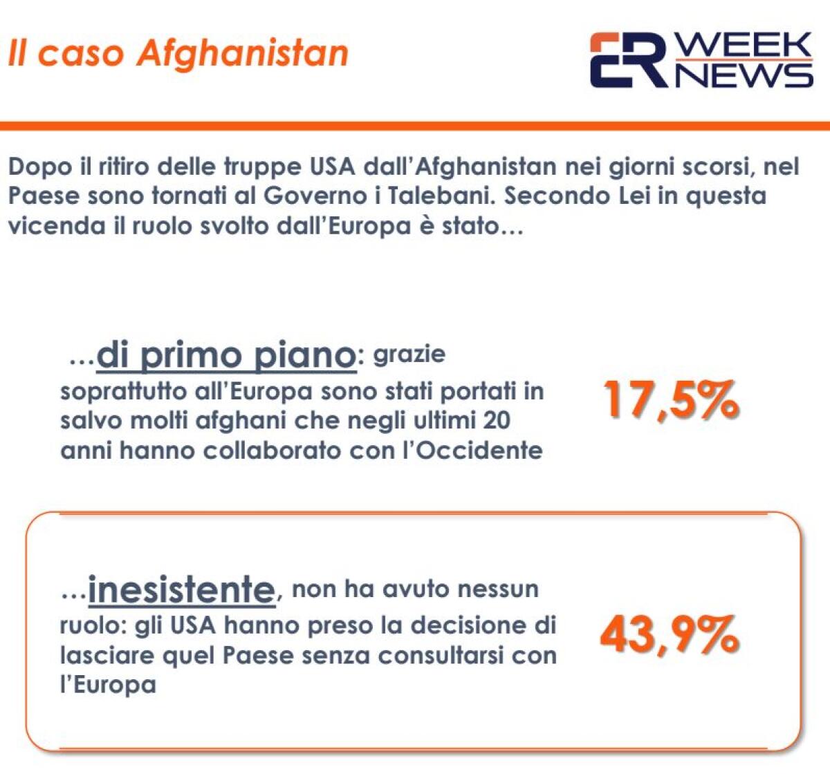 Afghanistan, per 44% italiani decisione USA presa senza consultare UE - 