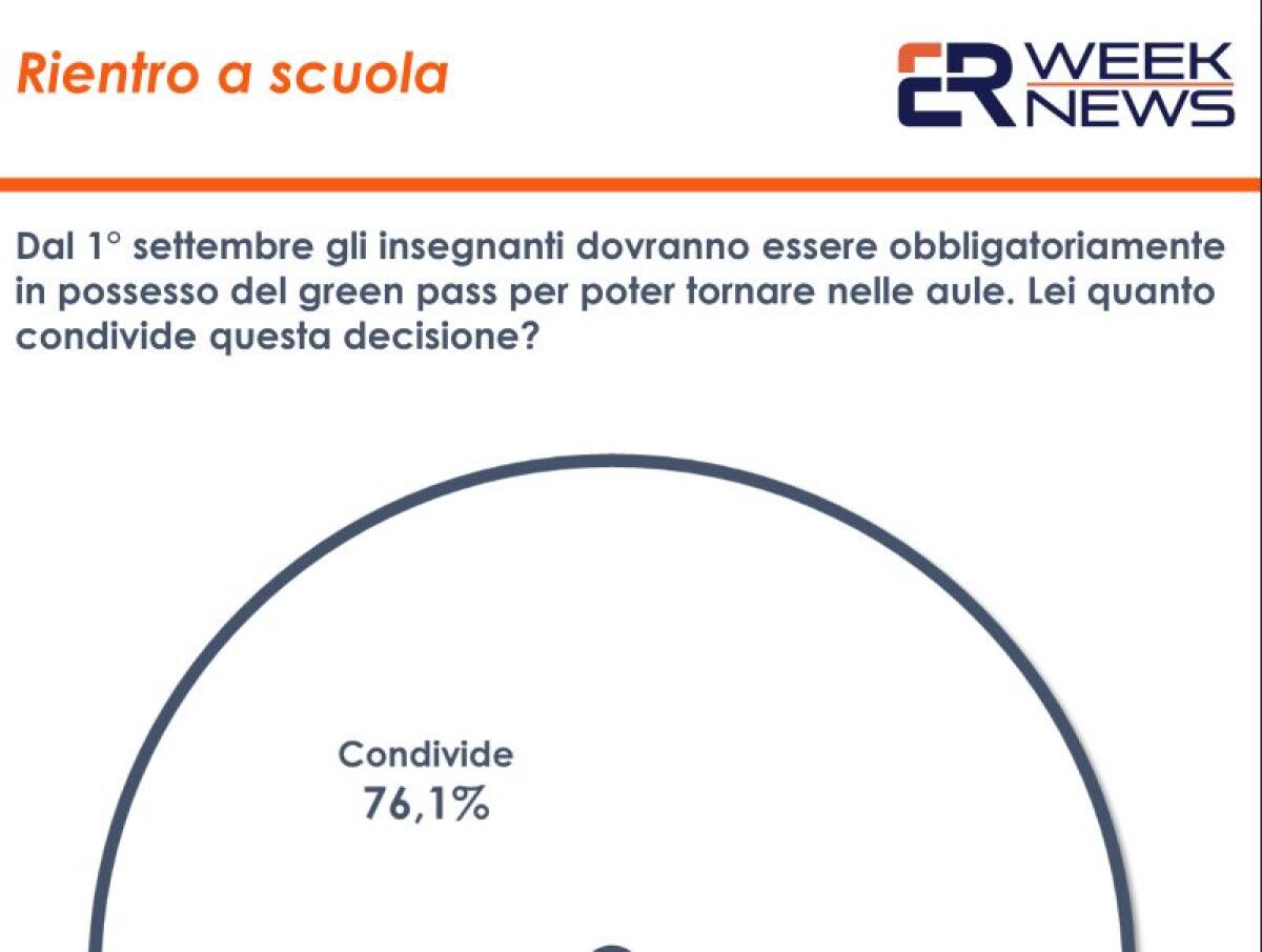 Green pass, per il 57,9% degli italiani va esteso anche agli studenti - 
