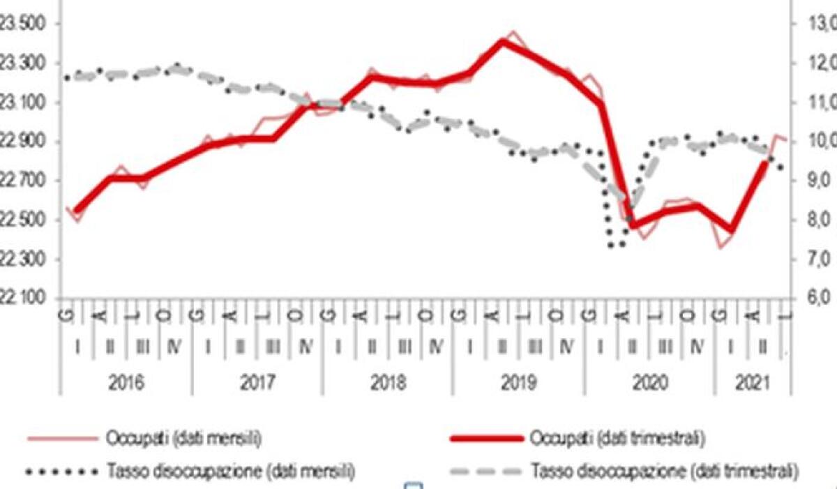 Lavoro, tasso disoccupazione nel II trimestre -0,3% a 9,8% - 