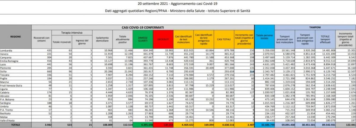 Registrati 2.407 nuovi casi di Covid e 44 decessi - 