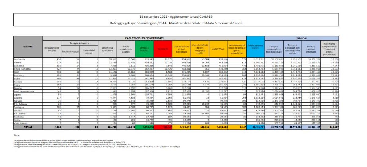 Covid, 5.117 nuovi casi e 67 decessi - 