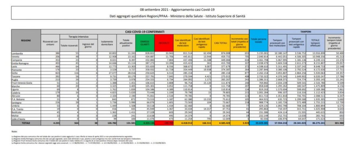 Covid, 5.923 nuovi casi e 69 decessi in 24 ore - 