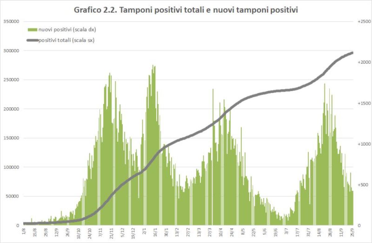 Covid, in Sicilia continuano a calare nuovi casi e ricoveri - 