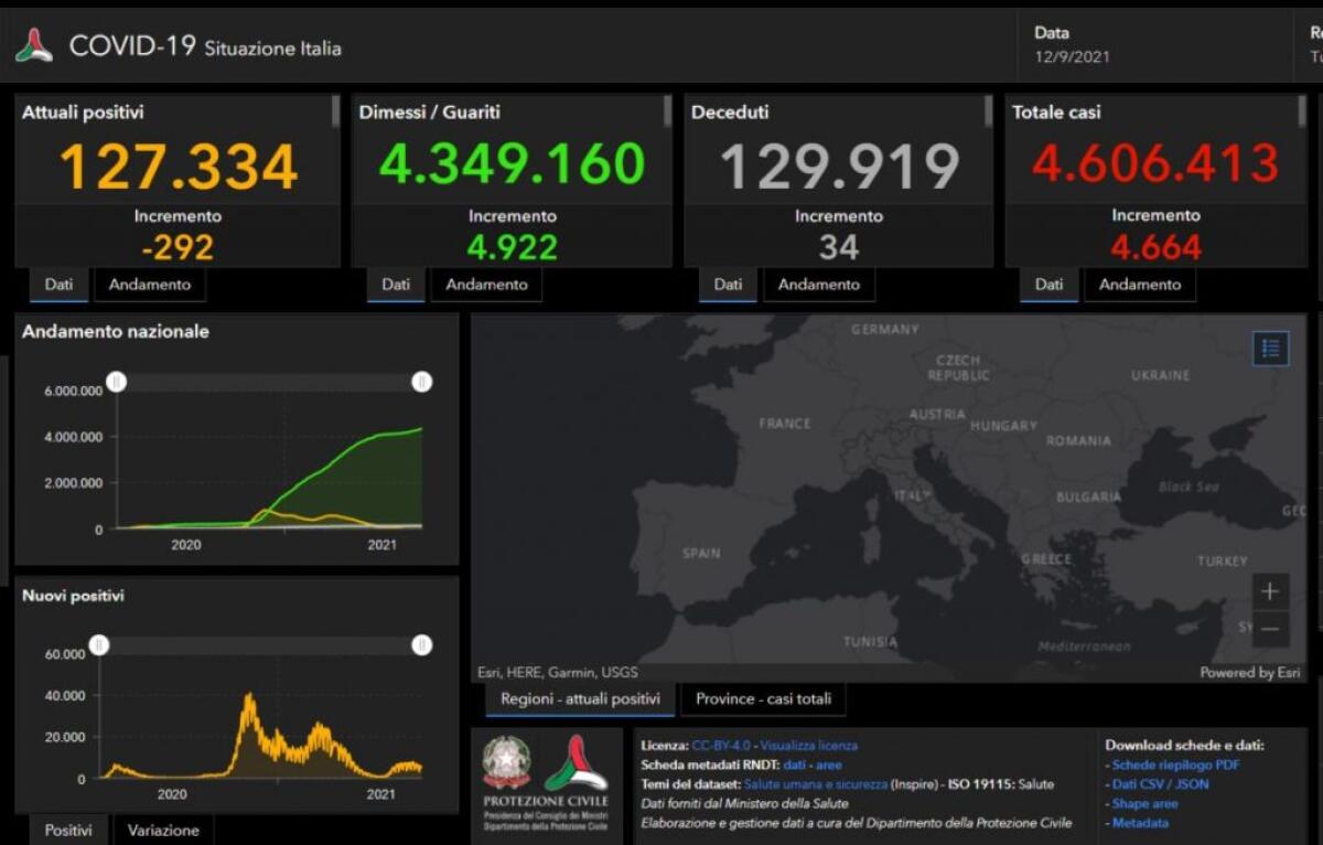 Covid, 4664 nuovi casi e 34 decessi in Italia nelle ultime ore - 