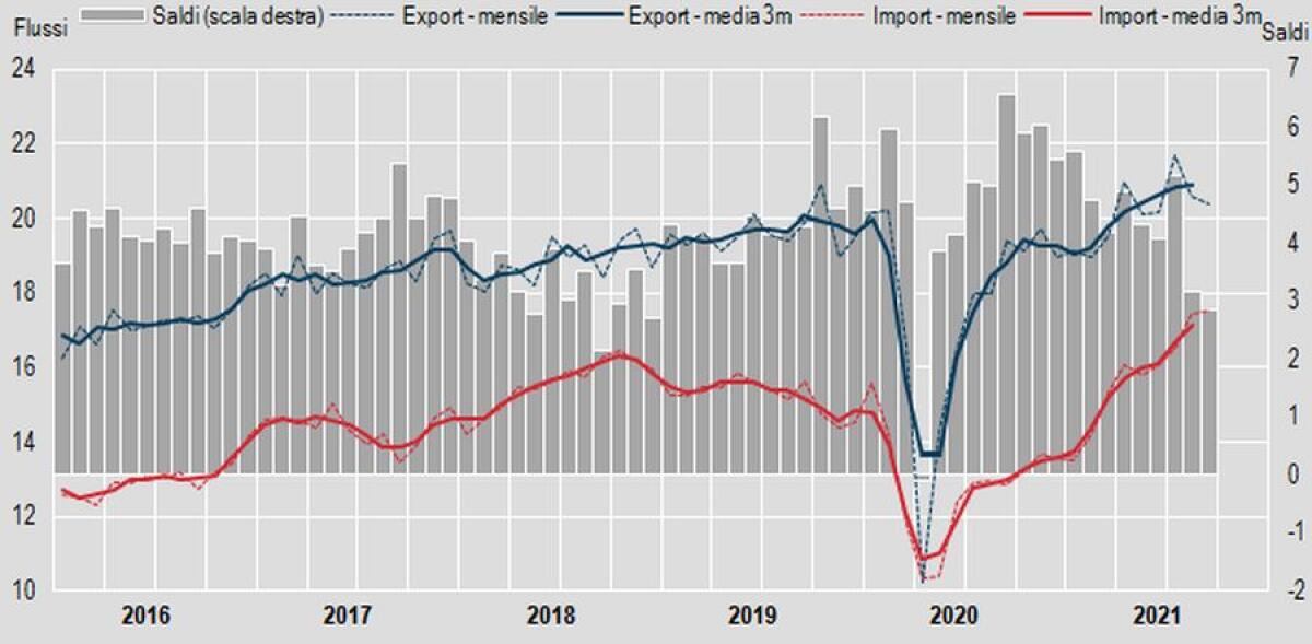 Commercio estero, export settembre -1,1% - 
