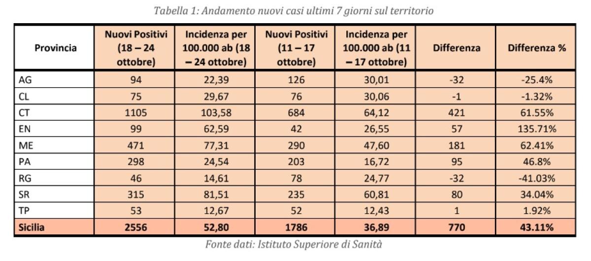 Risalgono i contagi in Sicilia, l'85% dei ricoverati non è vaccinato - 