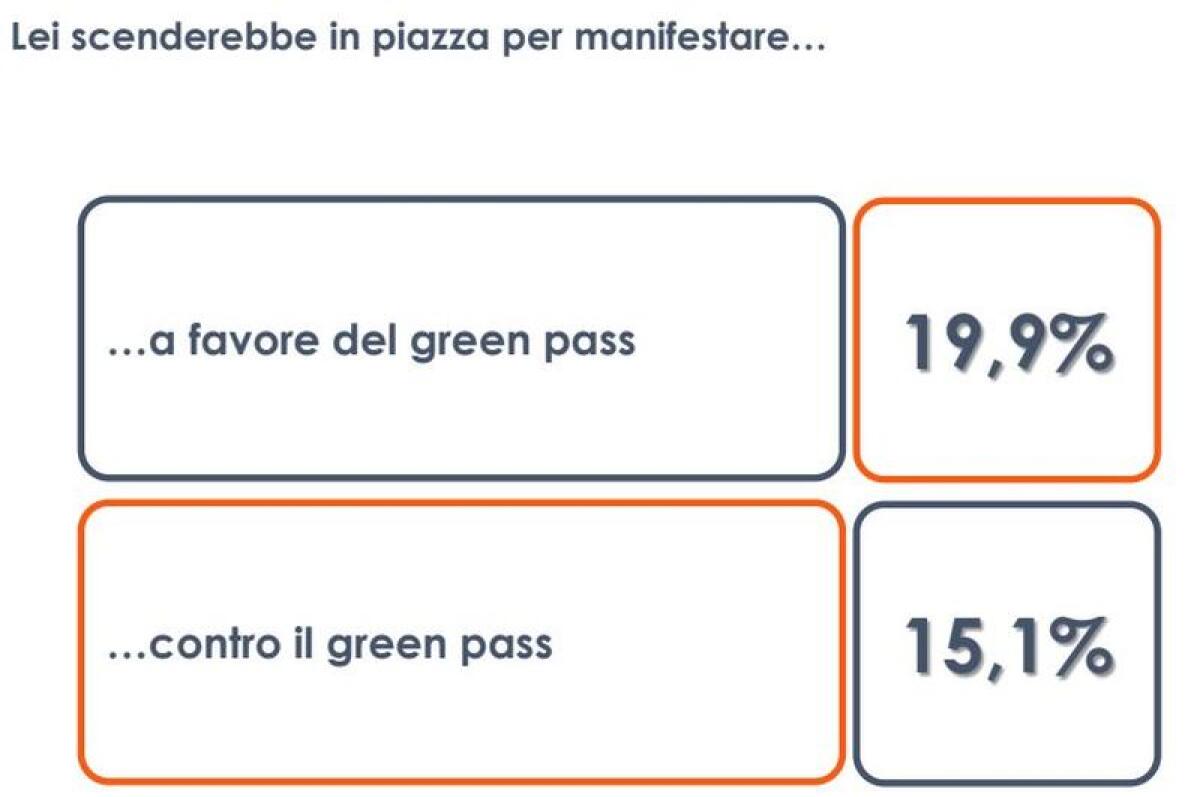Un italiano su cinque pronto a manifestare in favore del Green pass - 