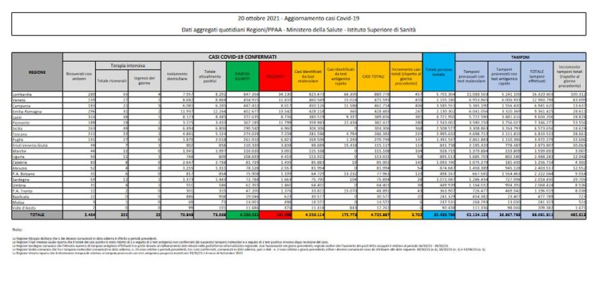 Covid, 3.702 nuovi casi e 33 decessi - 