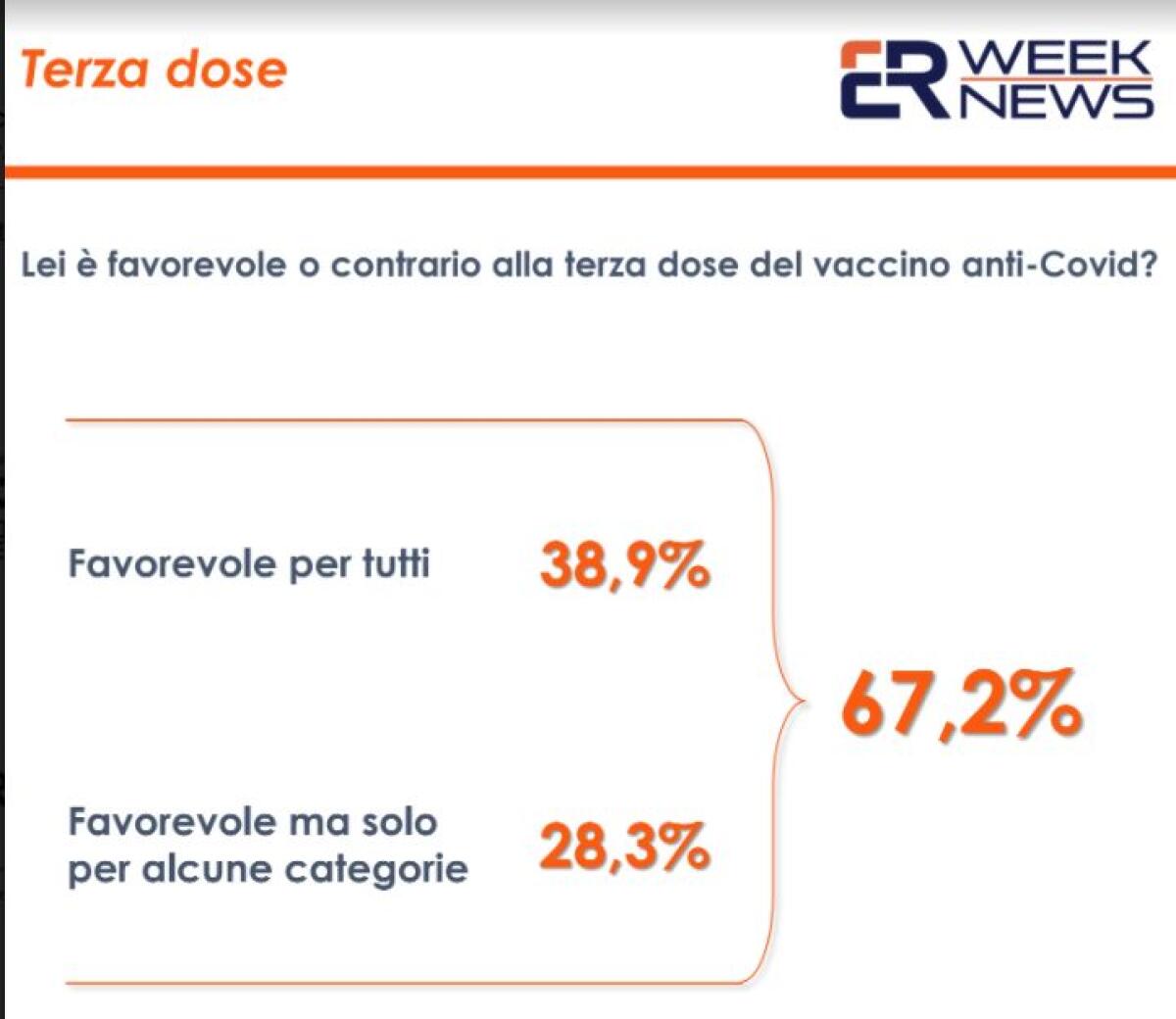 Vaccino anti-covid, il 67,2% degli italiani è favorevole alla terza dose - 