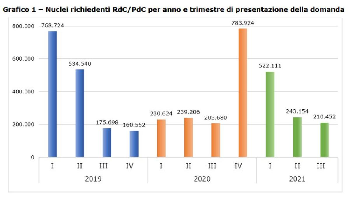 Primi 9 mesi 1,68 mln nuclei beneficiari reddito-pensione cittadinanza - 