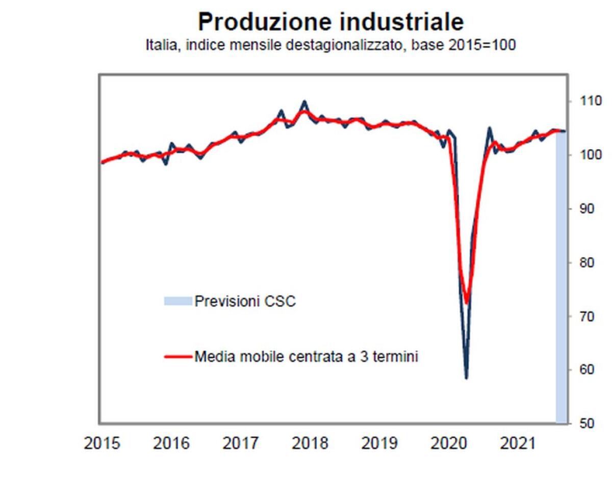 La produzione industriale nel terzo trimestre cresce dello 0,5% - 