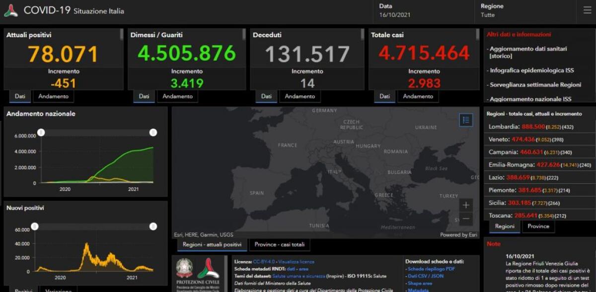 Covid, 2.983 nuovi casi e 14 decessi nelle ultime 24 ore in Italia - 