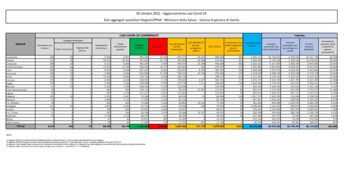 Covid, 3312 nuovi casi e 25 decessi nelle ultime 24 ore - 