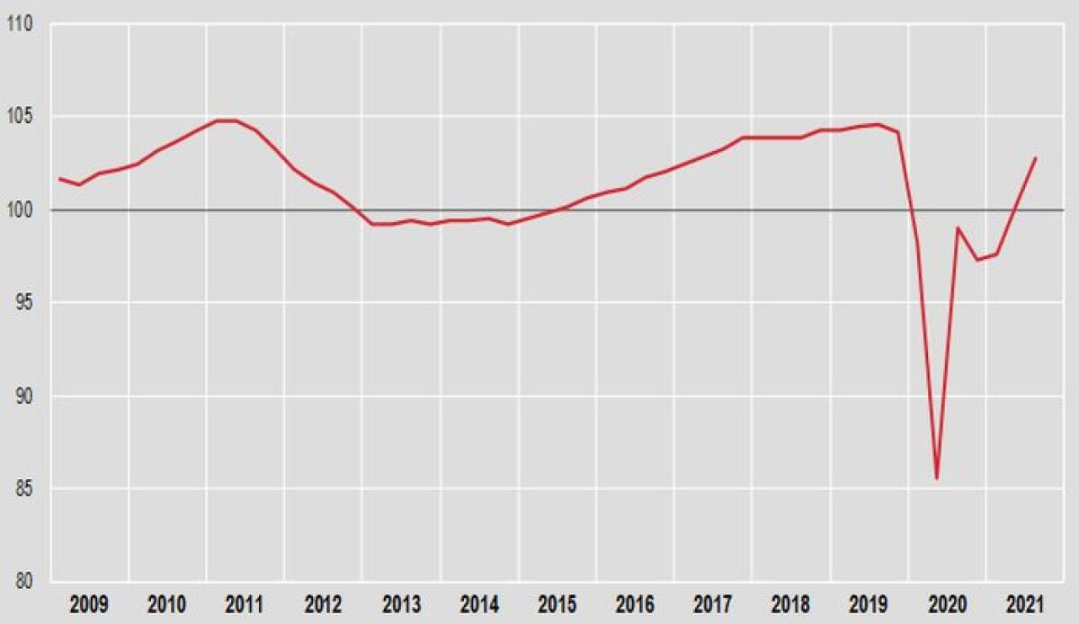 Pil, nel terzo trimestre +2,6% - 