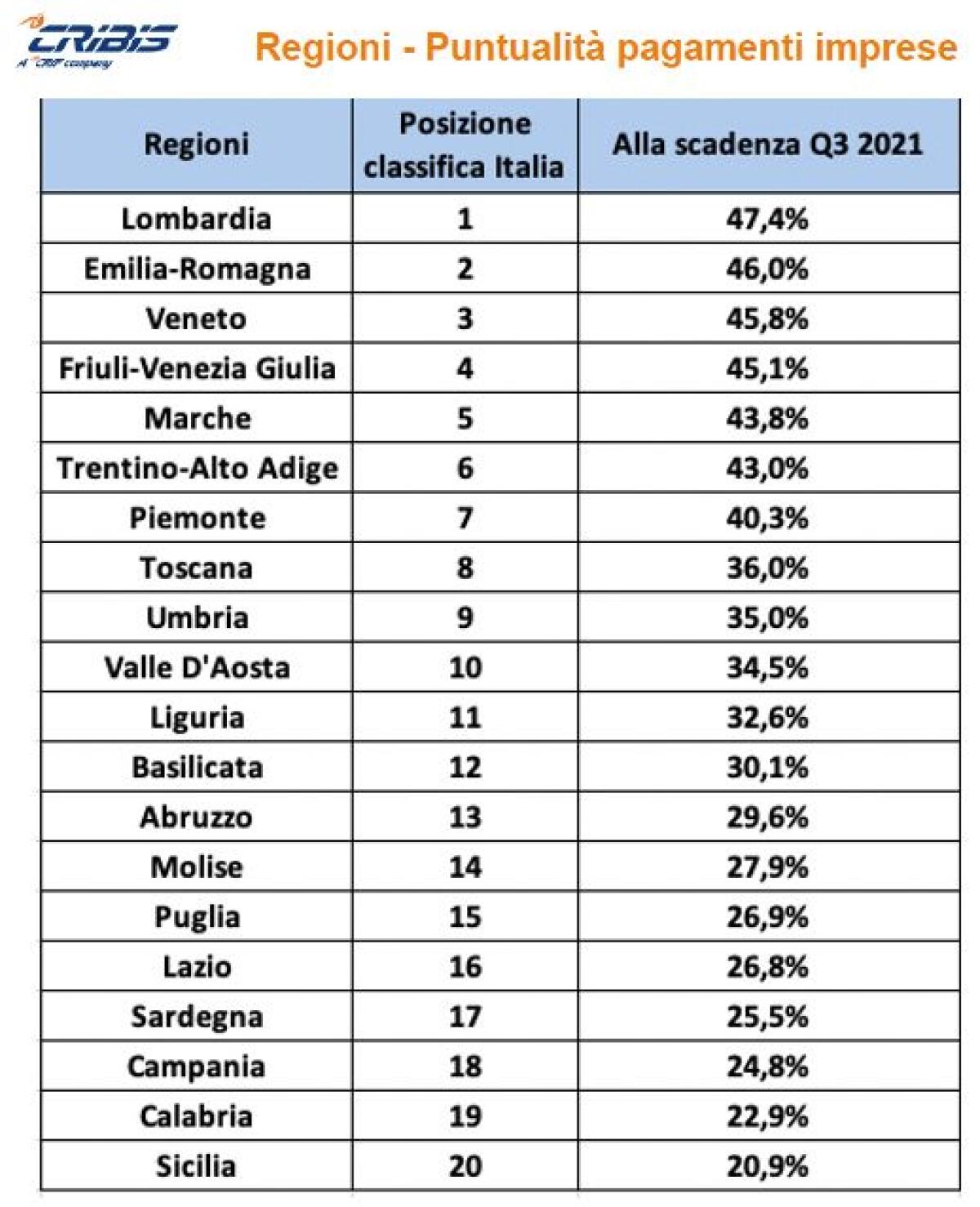 Cresce la puntualità dei pagamenti alle imprese, Lombardia al top - 
