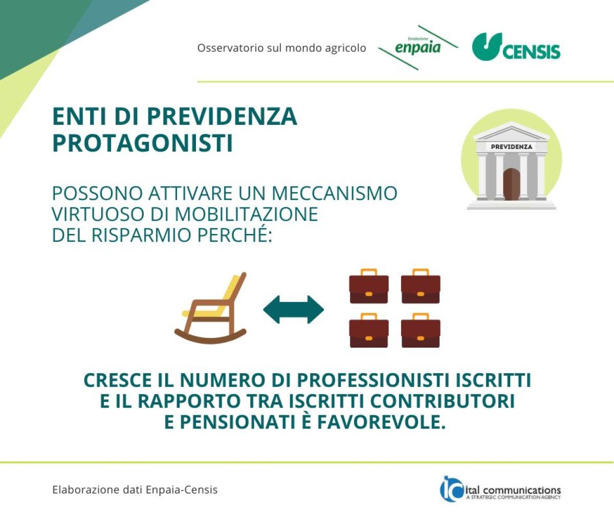 Enpaia-Censis, gli enti di previdenza possibili motori della ripresa - 