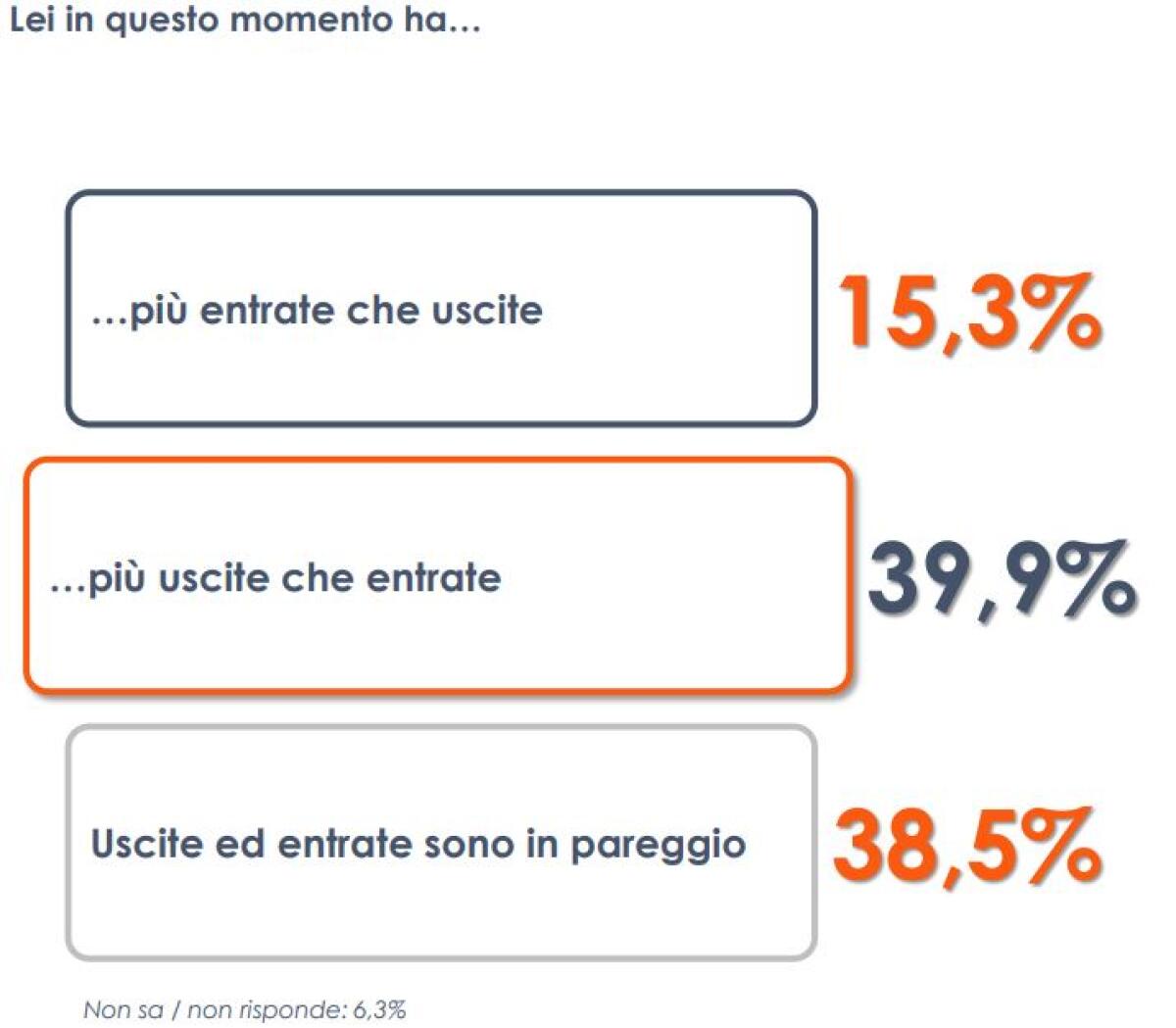 I rincari post-Covid preoccupano gli italiani - 