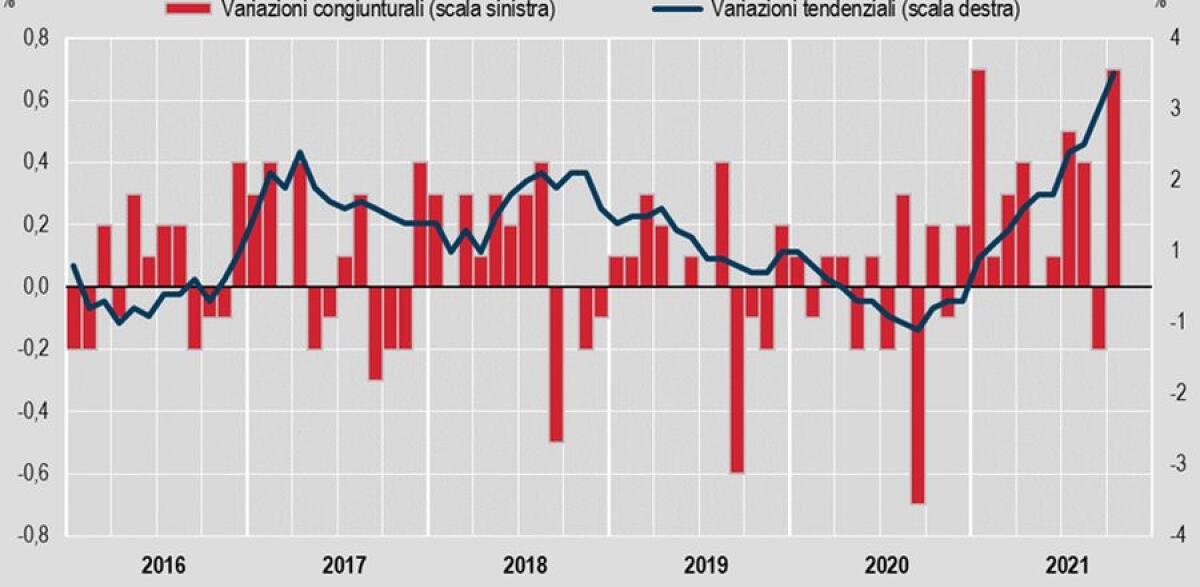Istat, indice prezzi al consumo +3% a ottobre - 