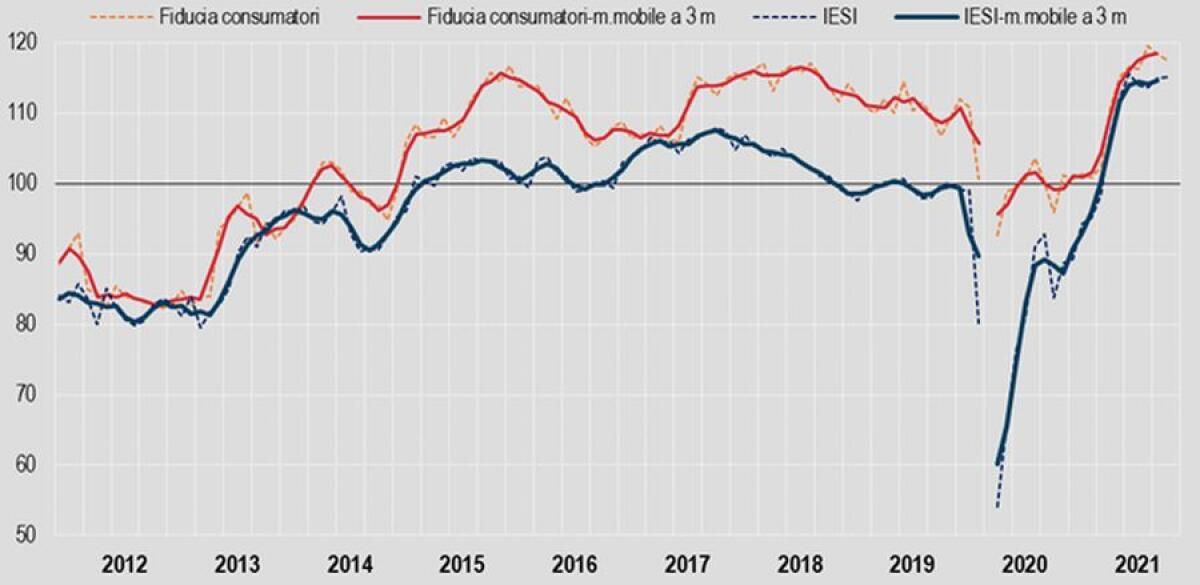 Fiducia consumatori in calo a novembre, stabile per imprese - 