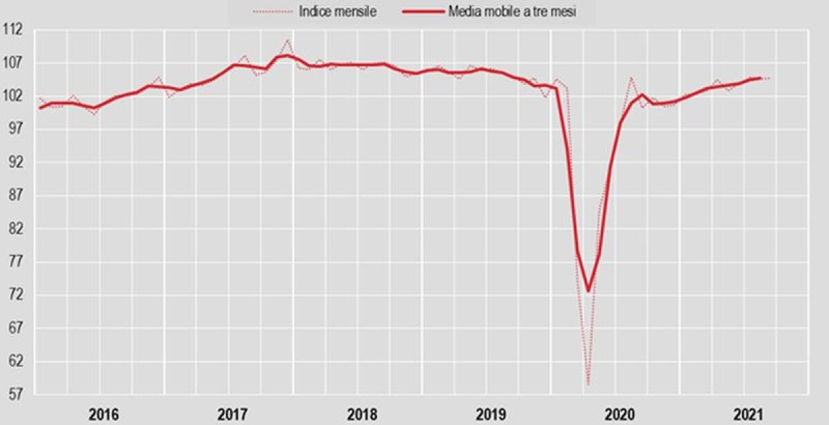Industria, produzione +0,1% su mese e +4,4% su anno - 