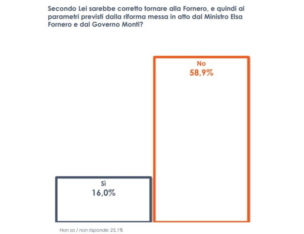 Pensioni, il 60% degli italiani non vuole il ritorno alla legge Fornero - 