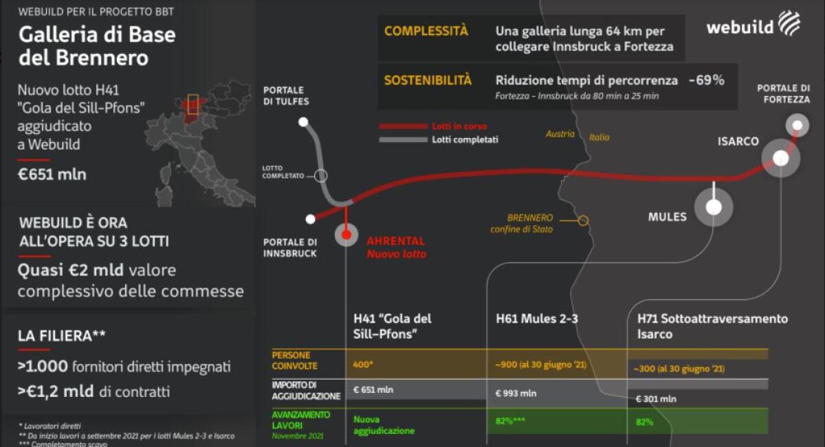 Tunnel del Brennero, completati 14 chilometri di scavi sotto le Alpi - 