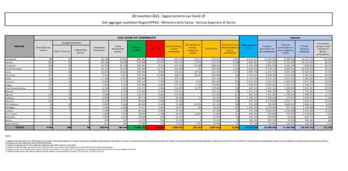 Covid, 12.932 nuovi casi e 47 decessi nelle ultime 24 ore - 