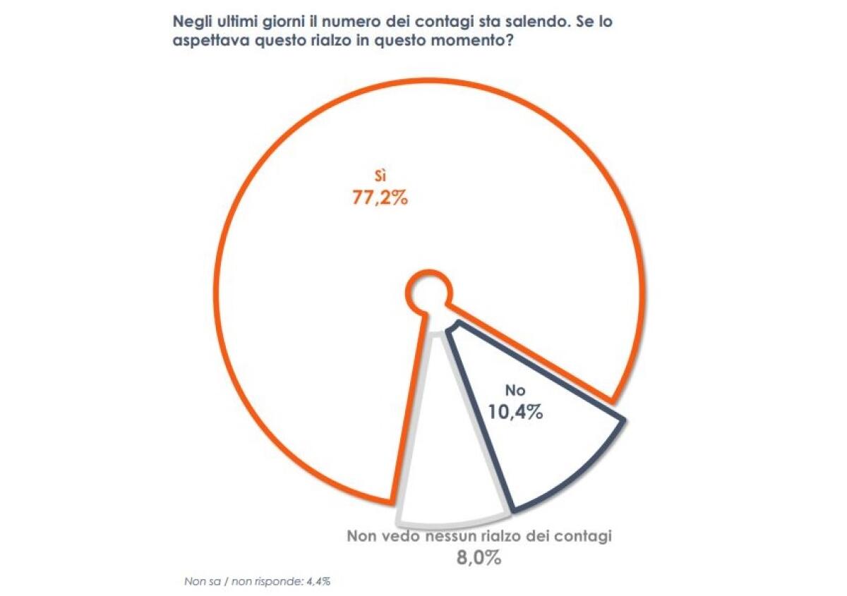 Covid, 3 italiani su 4 si aspettano un aumento dei contagi - 