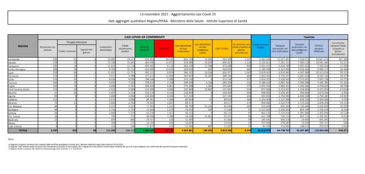 Covid, 8.544 nuovi casi e 53 decessi nelle ultime 24 ore - 