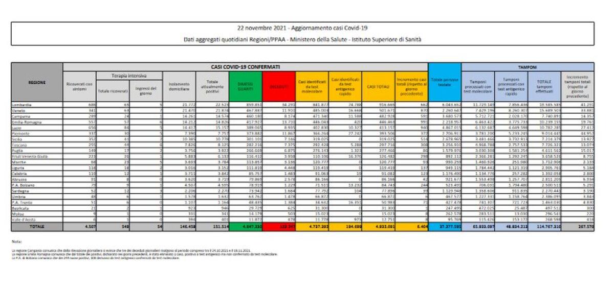 Covid, 6.404 nuovi casi e 70 decessi - 