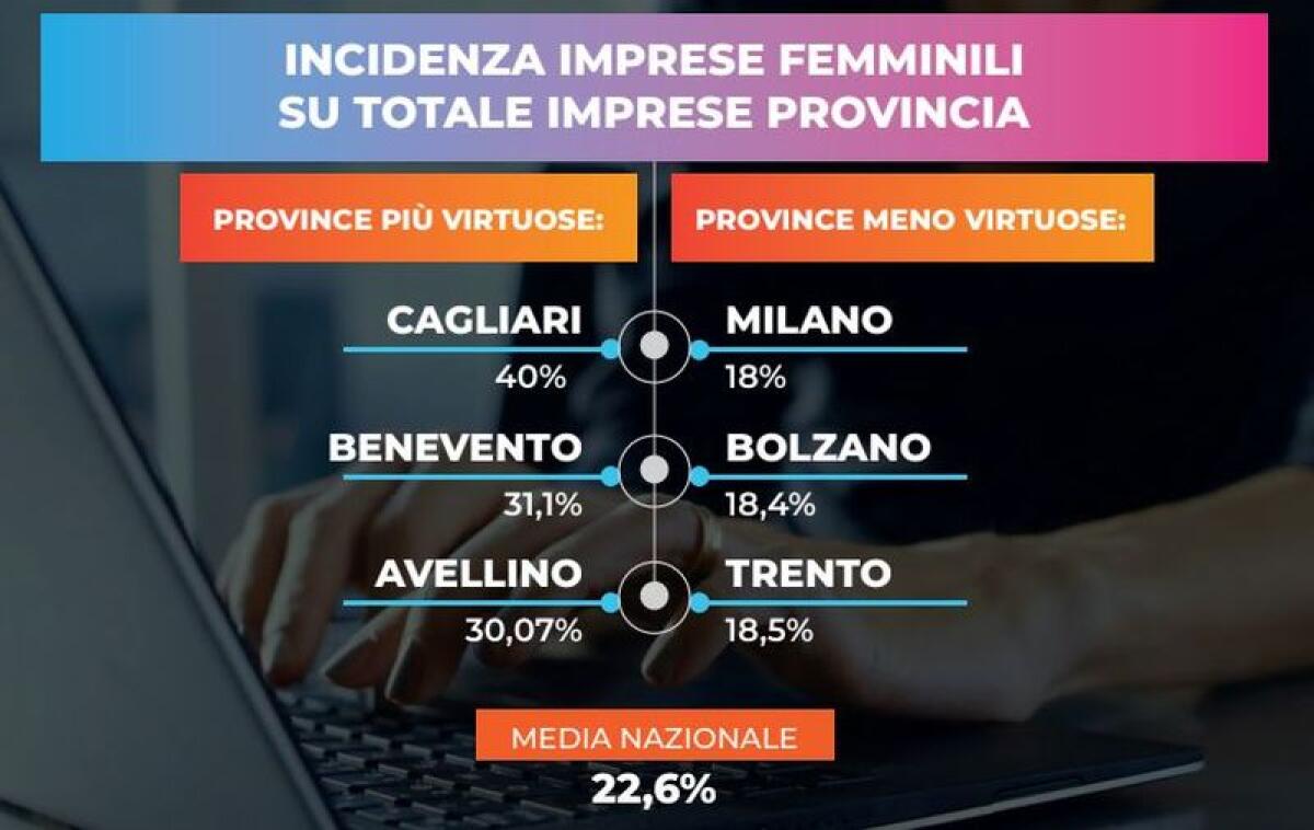 Imprese femminili, Milano e Bolzano ultime. Cagliari al top - 
