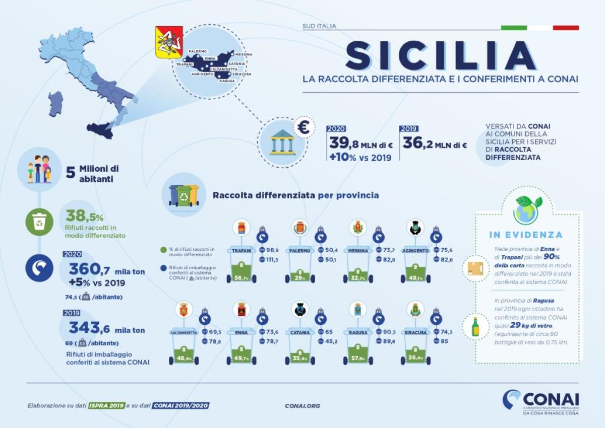 Rifiuti, in crescita la raccolta differenziata in Sicilia - 