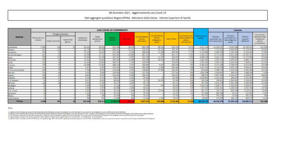 Covid, 17.959 nuovi positivi e 86 decessi - 