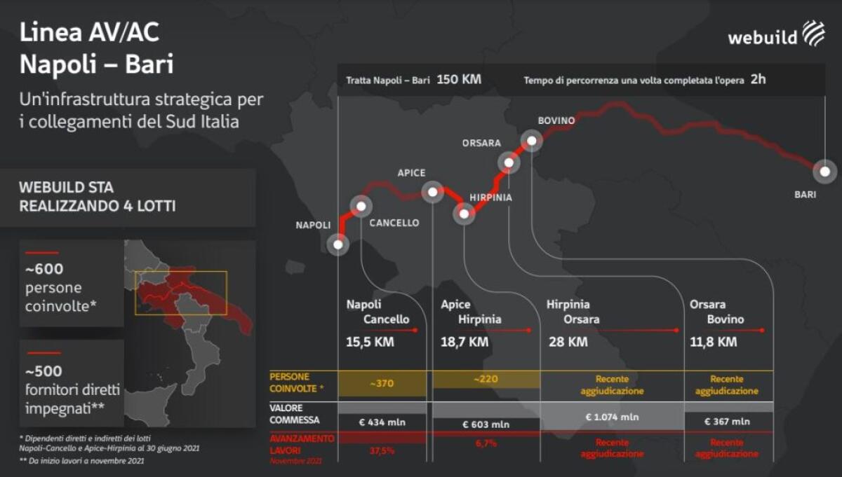 La linea Av/Ac Napoli-Bari tra sostenibilità e “Scuola dei Mestieri” - 