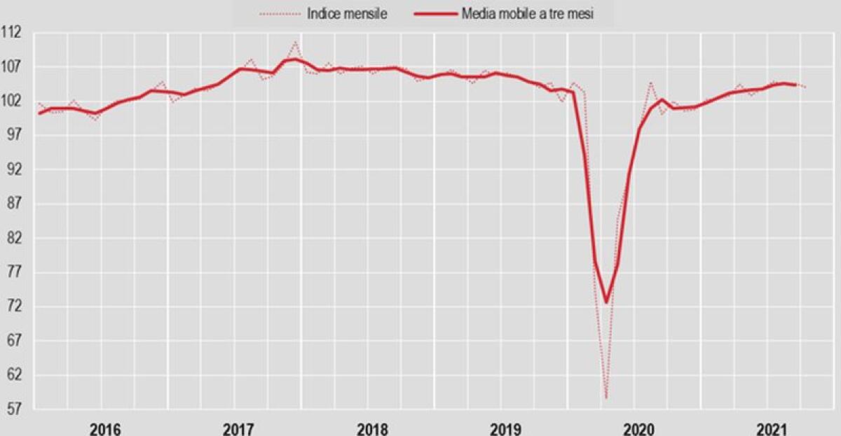 Industria, a ottobre produzione -0,6% - 