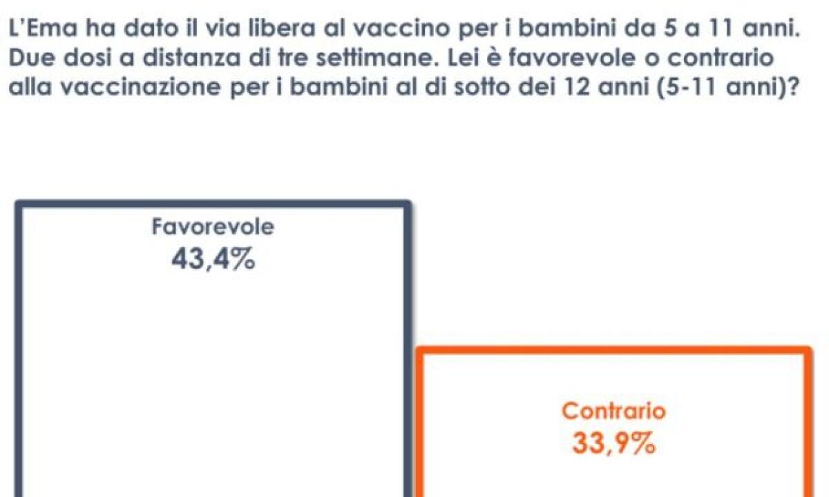 Covid, un italiano su tre contrario alla vaccinazione per i bambini - 