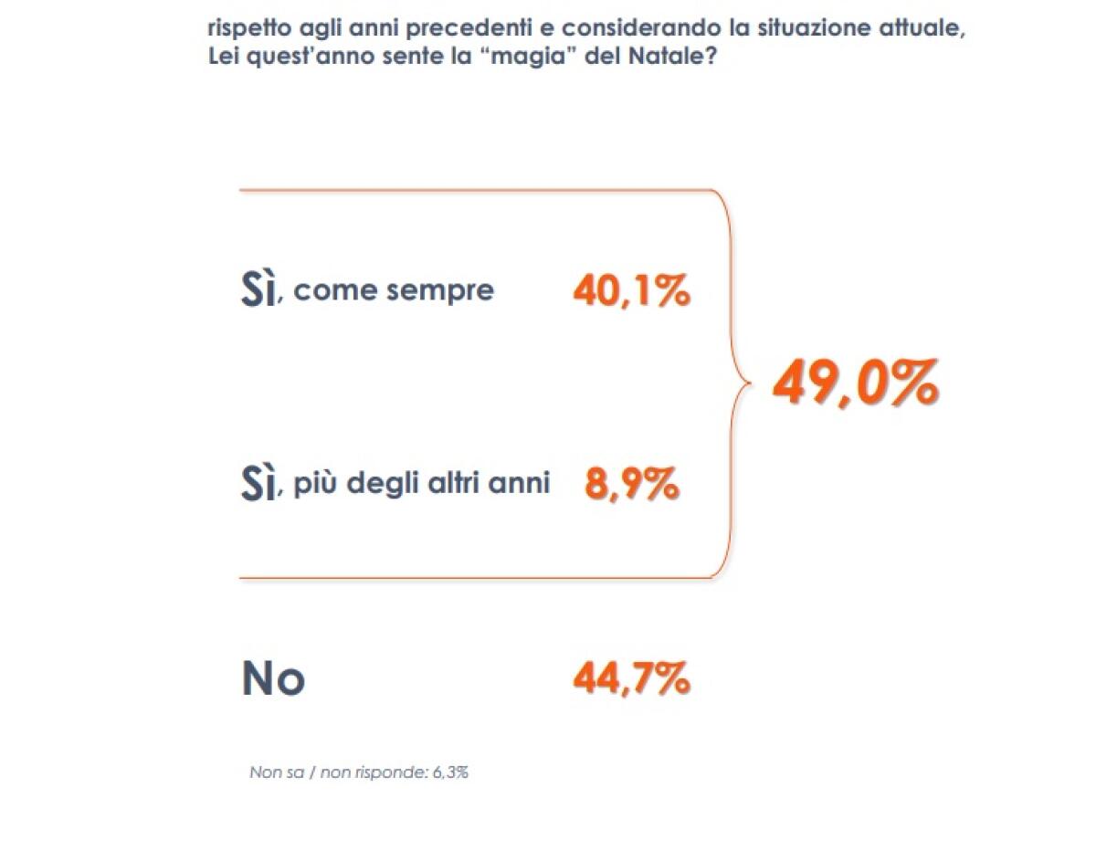 Il Natale degli italiani tra regali e voglia di normalità - 