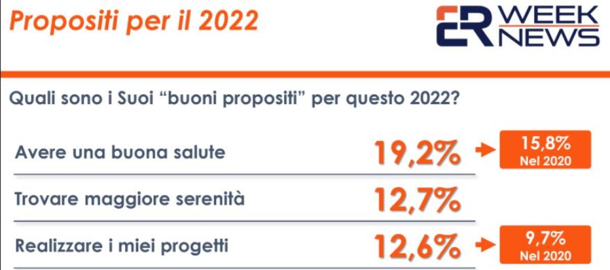 Salute al primo posto tra i buoni propositi degli italiani per il 2022 - 