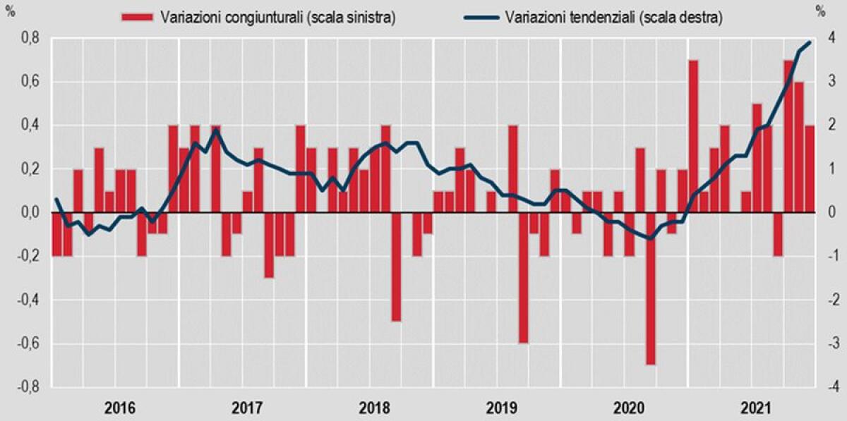 L’inflazione sale al 3,9% a dicembre - 