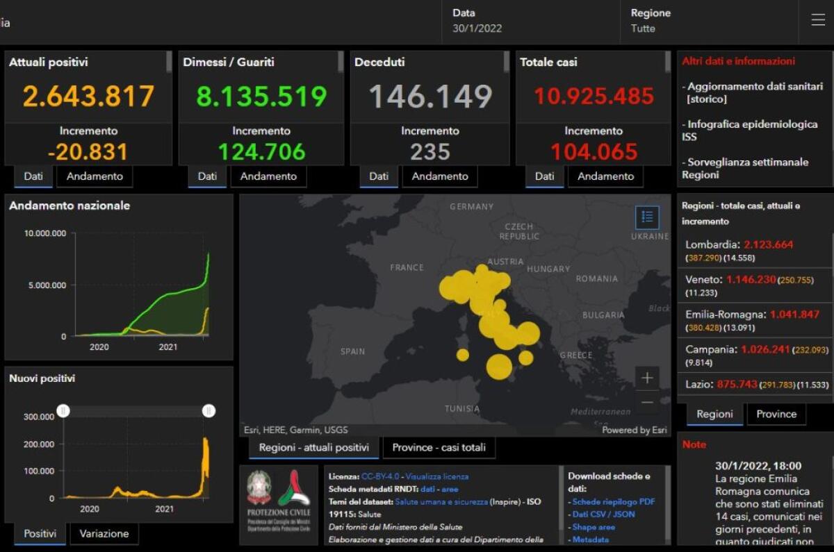 Covid, 104.065 nuovi casi e 235 decessi nelle ultime 24 ore - 