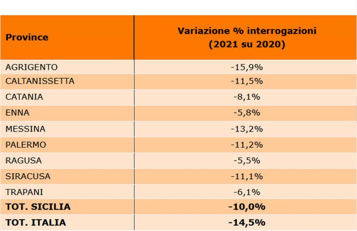 Nel 2021 in Sicilia calano del 10% le richieste di credito da imprese - 