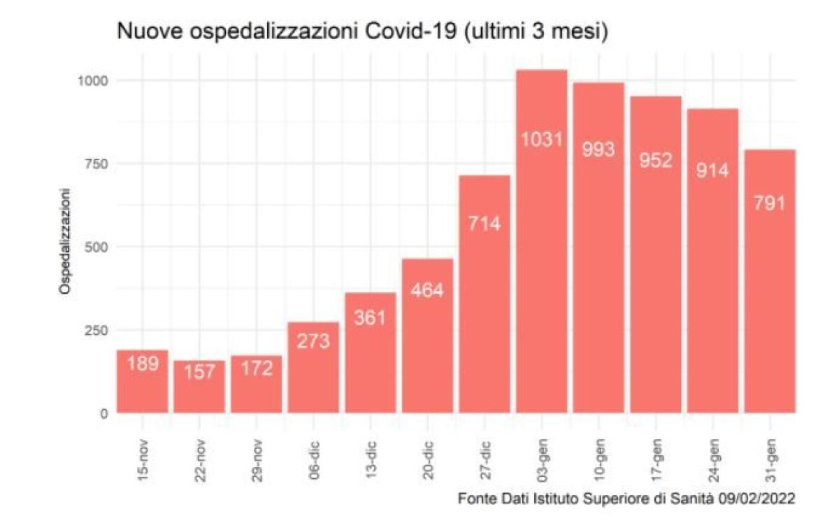 Covid, in Sicilia ricoveri in calo per la quarta settimana consecutiva - 
