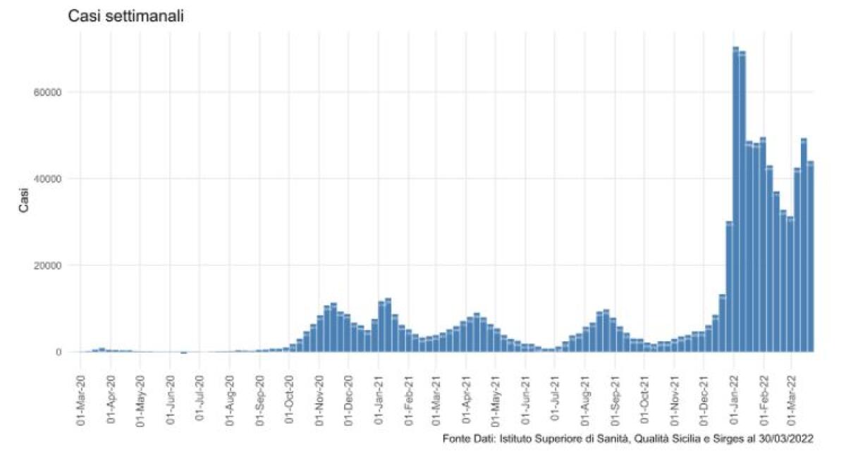 Covid, in Sicilia contagi e ricoveri in calo nell’ultima settimana - 