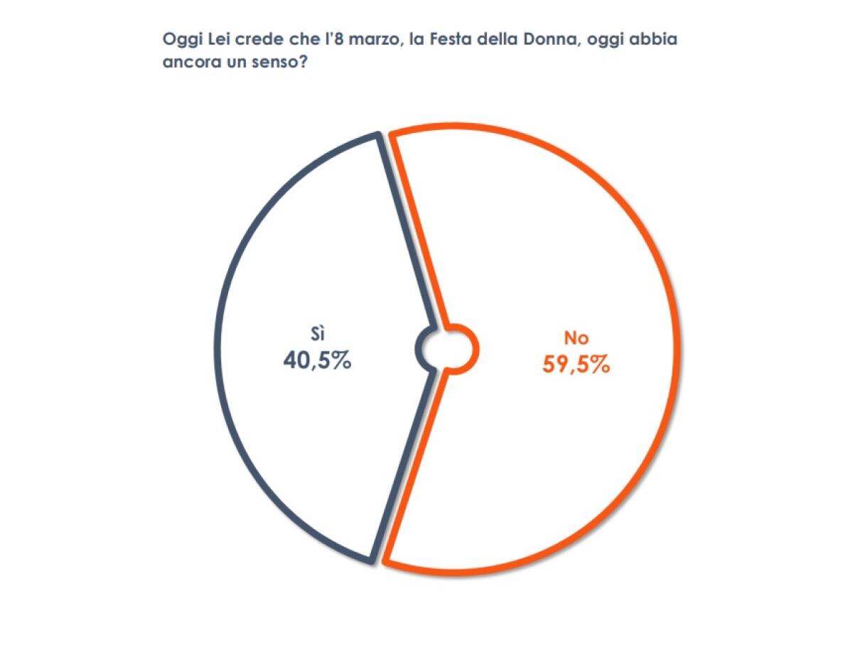 Per 6 italiani su 10 la Festa della Donna non ha più senso - 