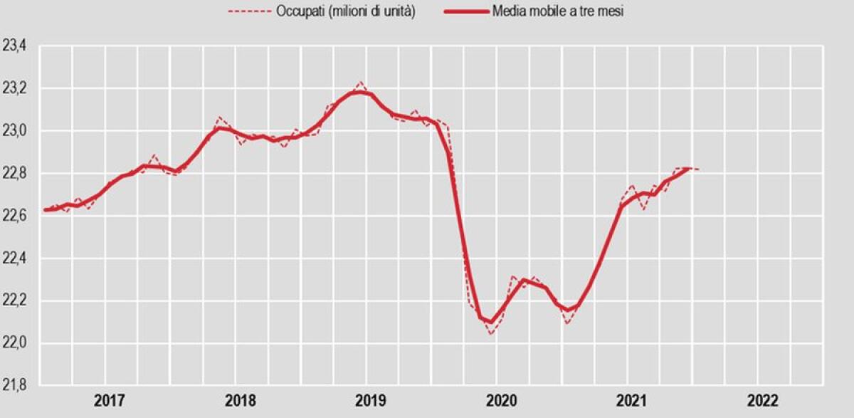 A gennaio il tasso di disoccupazione cala all’8,8% - 