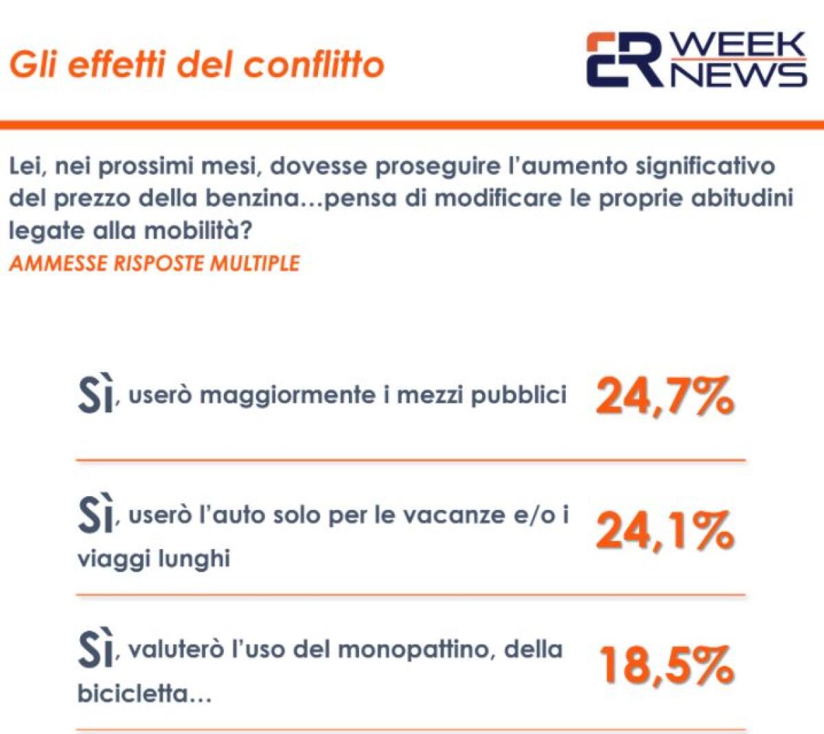 Caro-carburanti, un sondaggio: italiani pronti a limitare uso dell’auto - 