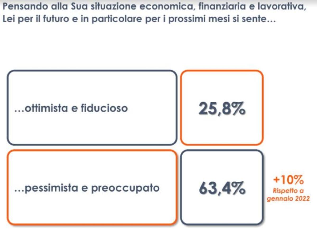 Guerra in Ucraina, il 63% degli italiani teme per il proprio lavoro - 