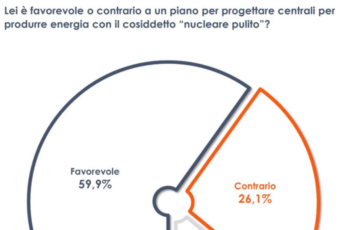 Energia, 6 italiani su 10 favorevoli all’utilizzo del “nucleare pulito” - 