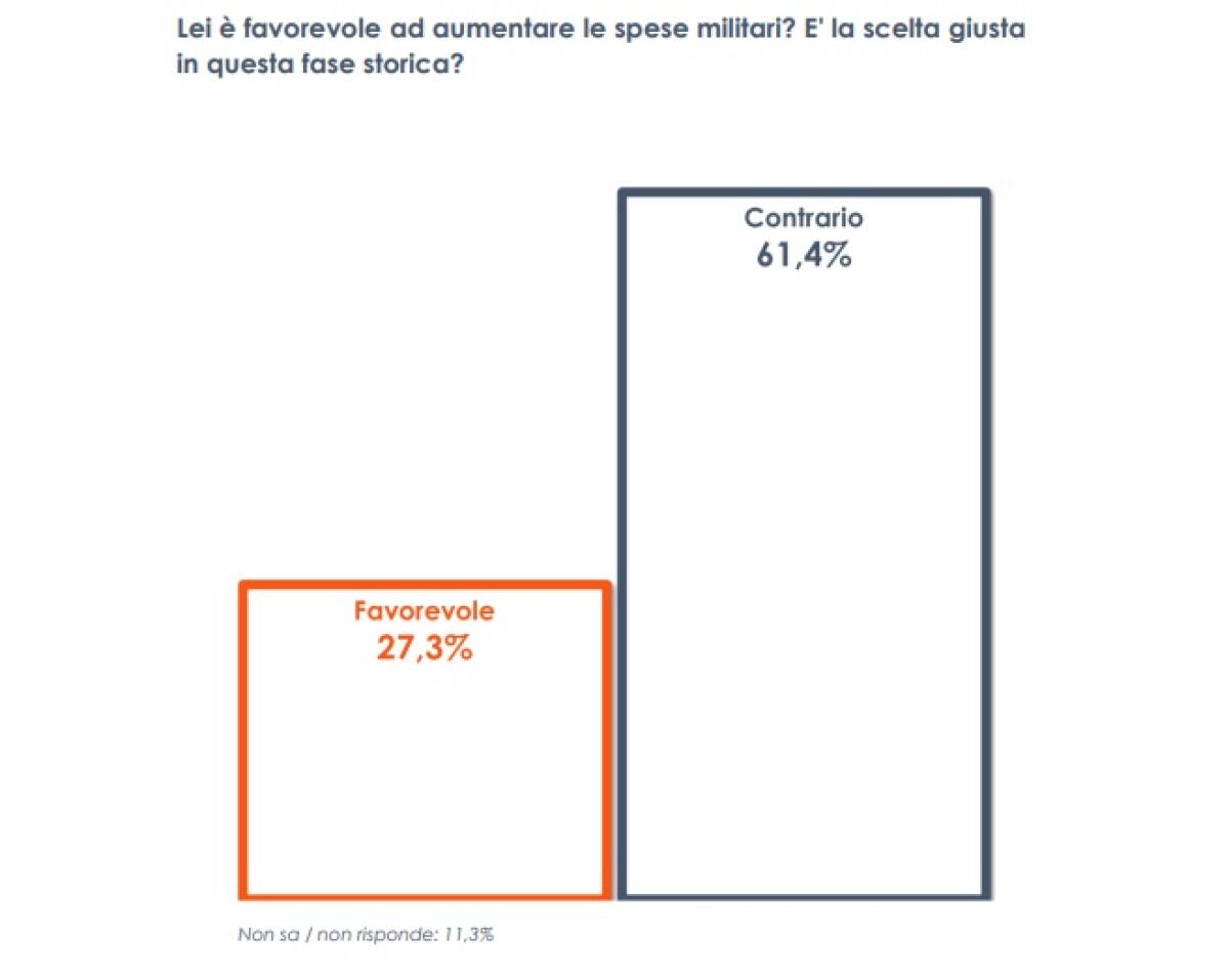 Quasi due italiani su tre contrari all’aumento delle spese militari - 